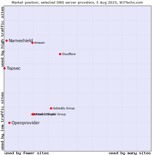 Market position of Openprovider vs. Nameshield vs. Topsec