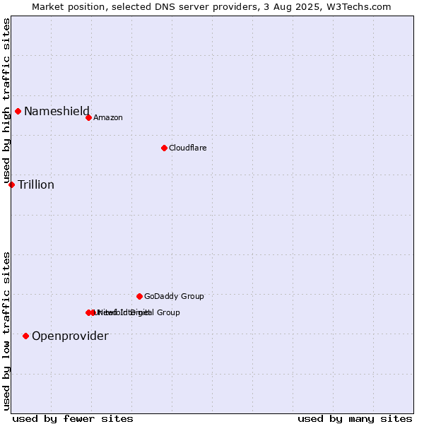 Market position of Openprovider vs. Nameshield vs. Trillion