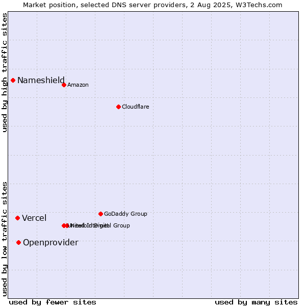 Market position of Openprovider vs. Vercel vs. Nameshield