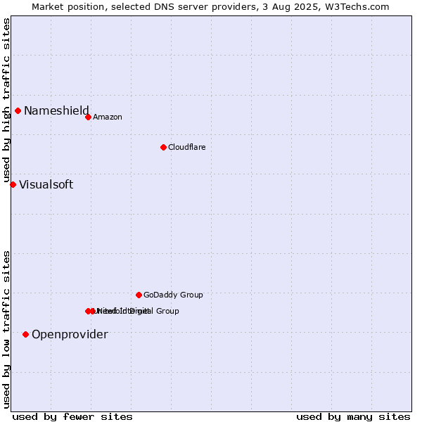 Market position of Openprovider vs. Nameshield vs. Visualsoft