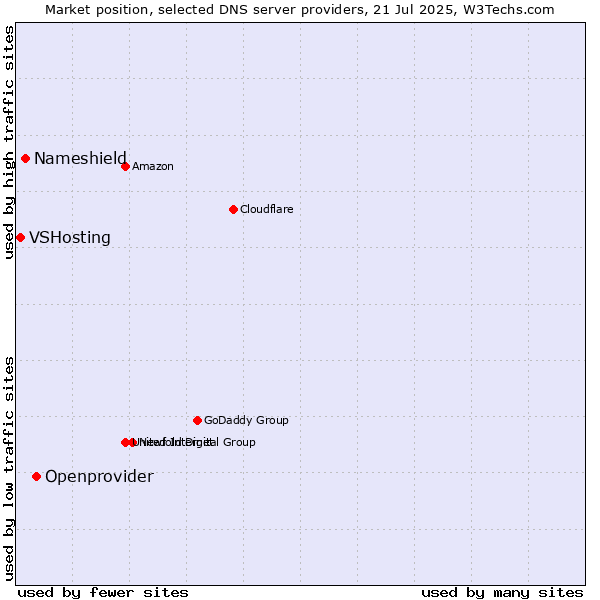Market position of Openprovider vs. Nameshield vs. VSHosting