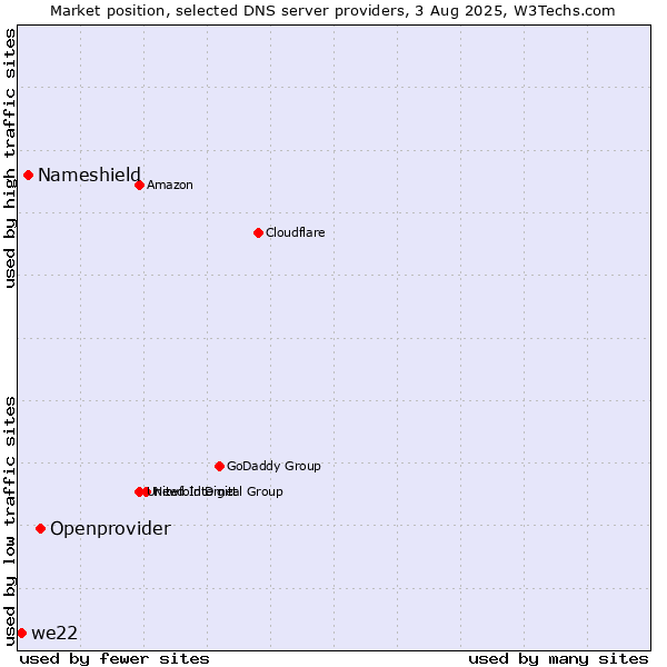 Market position of Openprovider vs. Nameshield vs. we22