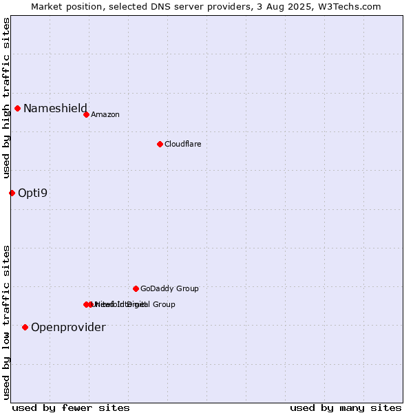 Market position of Openprovider vs. Nameshield vs. Opti9