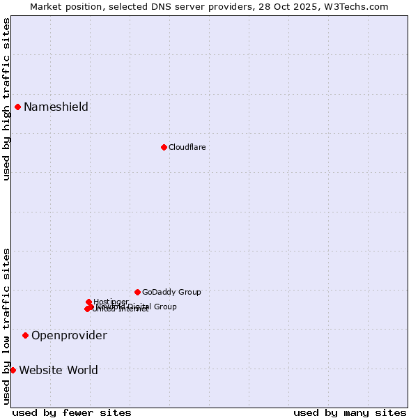 Market position of Openprovider vs. Nameshield vs. Website World