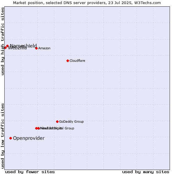 Market position of Openprovider vs. Nameshield vs. Webzilla
