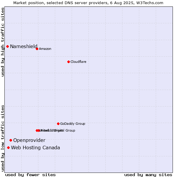 Market position of Openprovider vs. Web Hosting Canada vs. Nameshield