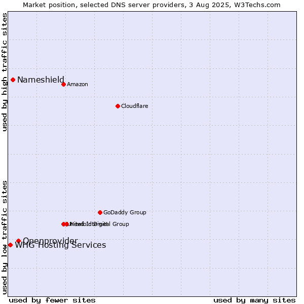 Market position of Openprovider vs. Nameshield vs. WHG Hosting Services