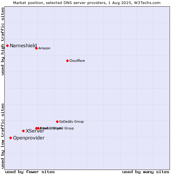 Market position of XServer vs. Openprovider vs. Nameshield
