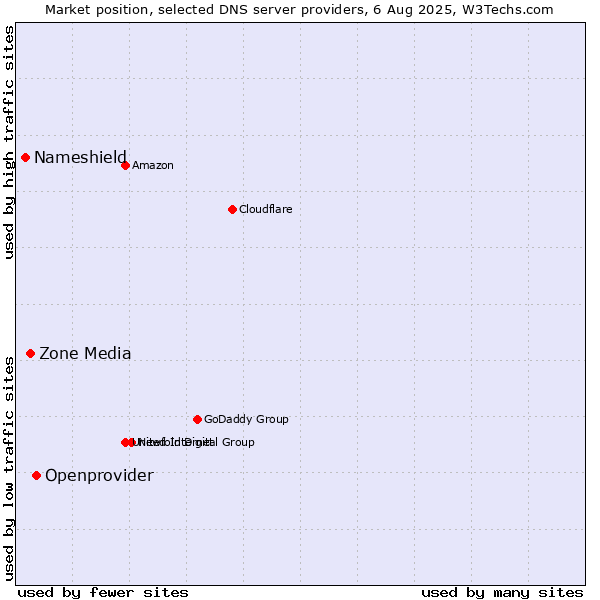 Market position of Openprovider vs. Zone Media vs. Nameshield