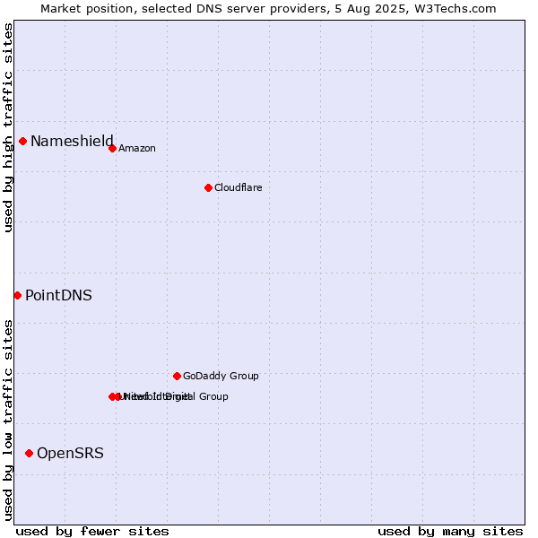 Market position of OpenSRS vs. Nameshield vs. PointDNS
