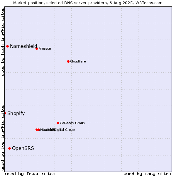 Market position of OpenSRS vs. Nameshield vs. Shopify