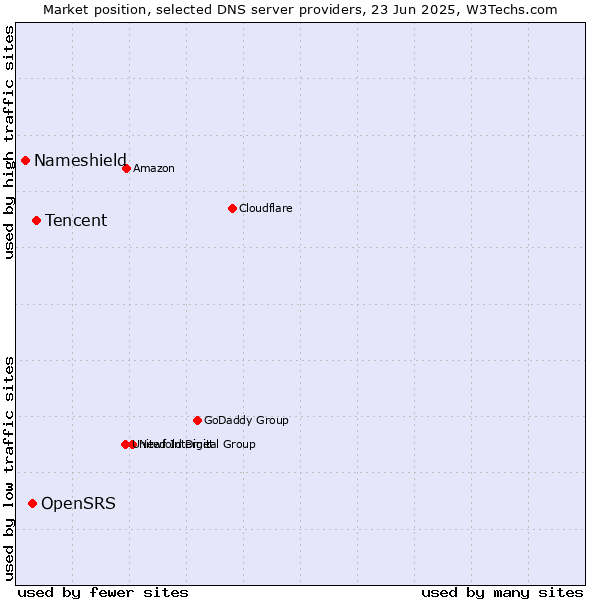Market position of Tencent vs. OpenSRS vs. Nameshield