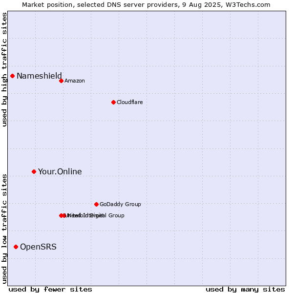 Market position of Your.Online vs. OpenSRS vs. Nameshield