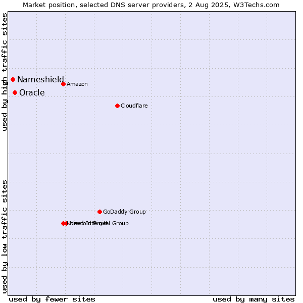 Market position of Oracle vs. Nameshield