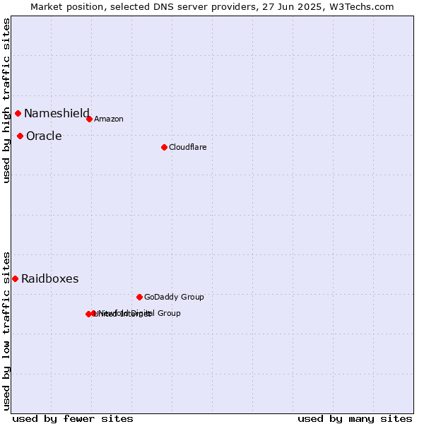 Market position of Oracle vs. Nameshield vs. Raidboxes