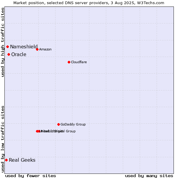 Market position of Oracle vs. Nameshield vs. Real Geeks