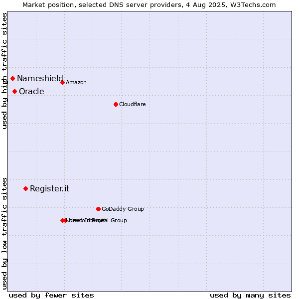 Market position of Register.it vs. Oracle vs. Nameshield