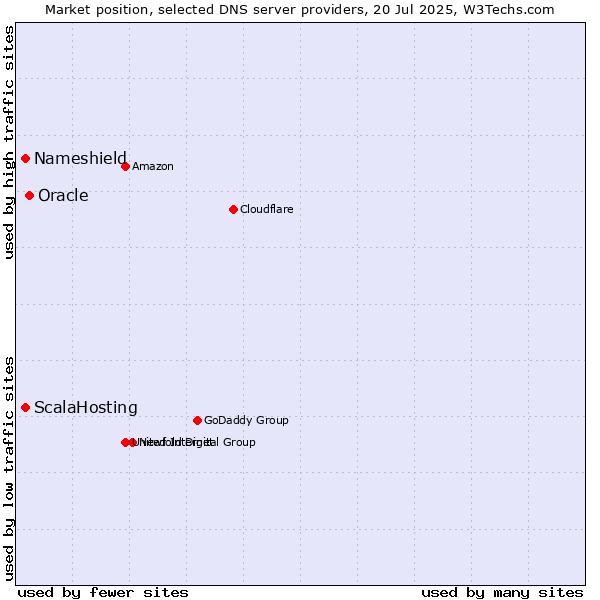 Market position of Oracle vs. ScalaHosting vs. Nameshield