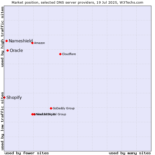 Market position of Oracle vs. Nameshield vs. Shopify