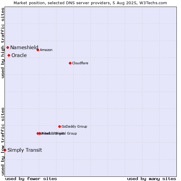 Market position of Oracle vs. Nameshield vs. Simply Transit