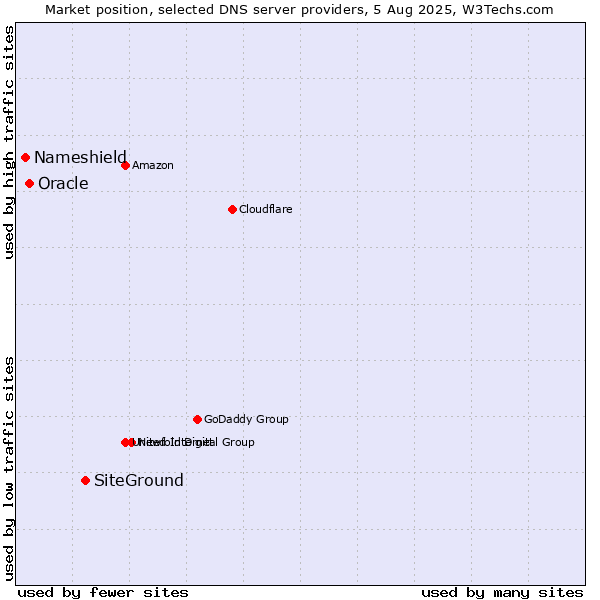 Market position of SiteGround vs. Oracle vs. Nameshield