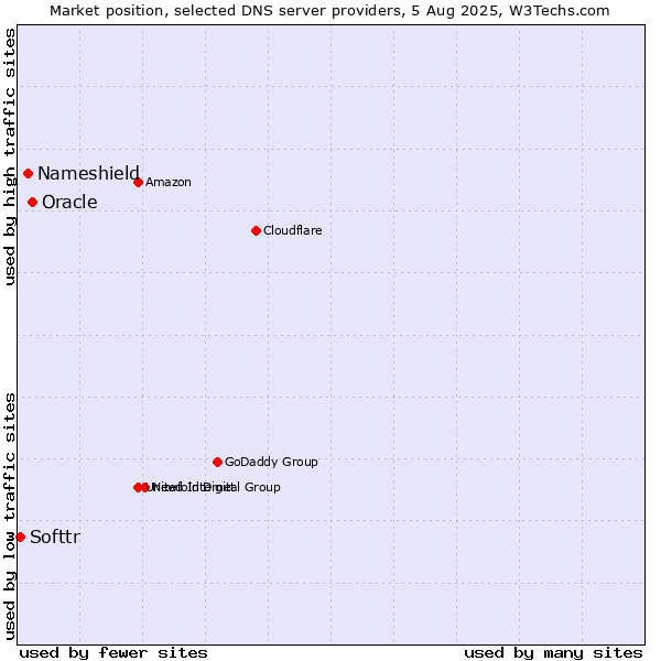 Market position of Oracle vs. Nameshield vs. Softtr