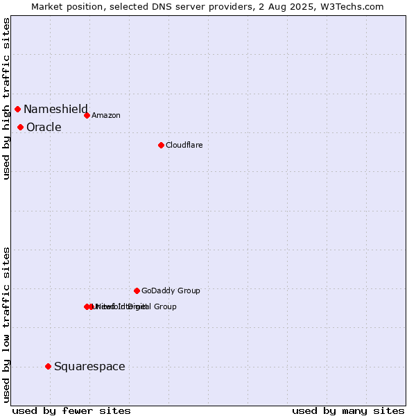 Market position of Squarespace vs. Oracle vs. Nameshield