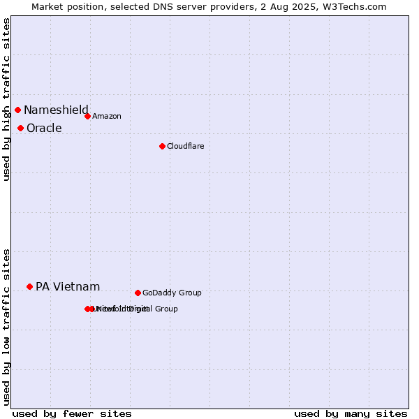 Market position of PA Vietnam vs. Oracle vs. Nameshield
