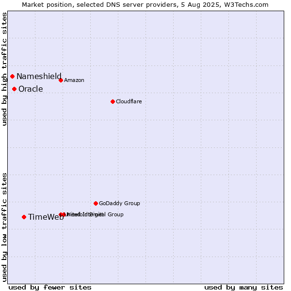 Market position of TimeWeb vs. Oracle vs. Nameshield