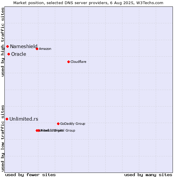 Market position of Oracle vs. Nameshield vs. Unlimited.rs