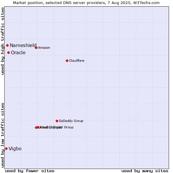 Market position of Oracle vs. Nameshield vs. Vigbo