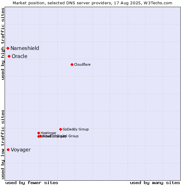 Market position of Oracle vs. Voyager vs. Nameshield