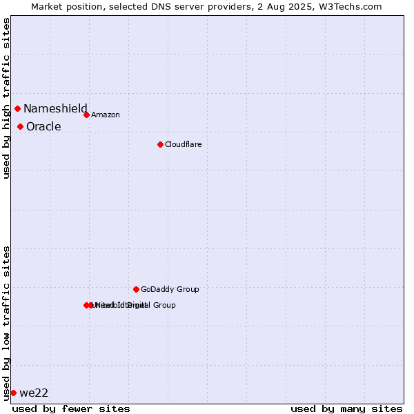 Market position of Oracle vs. Nameshield vs. we22
