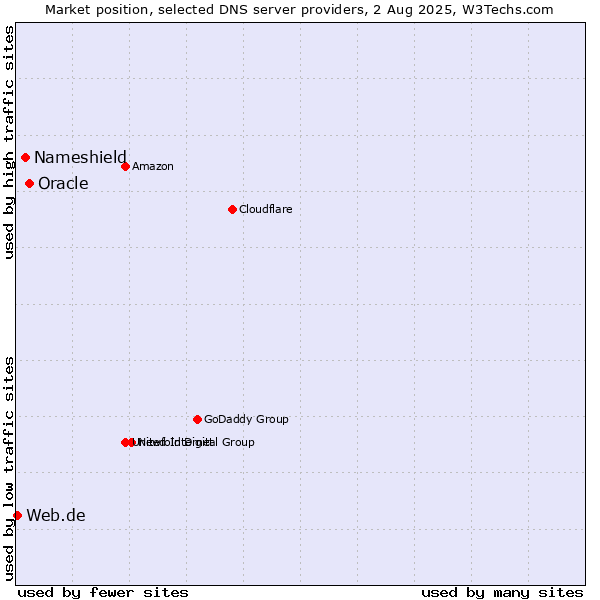 Market position of Oracle vs. Nameshield vs. Web.de