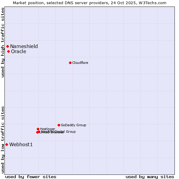 Market position of Oracle vs. Nameshield vs. Webhost1