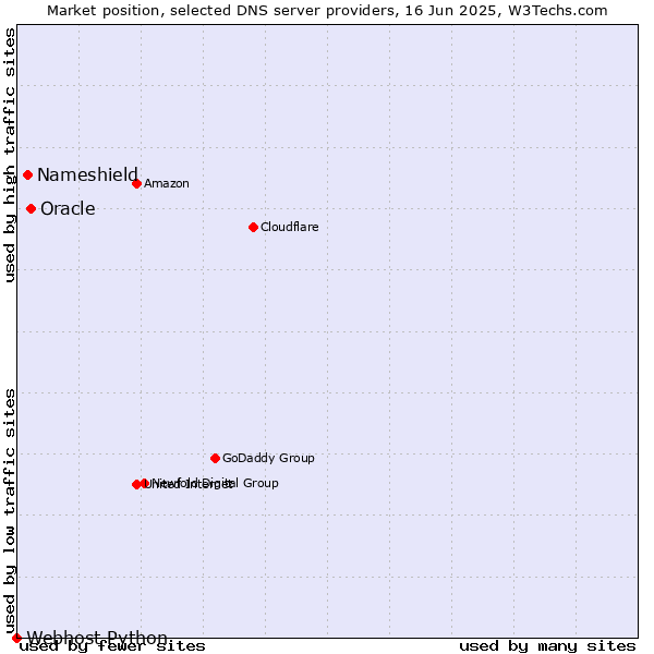 Market position of Oracle vs. Nameshield vs. Webhost Python