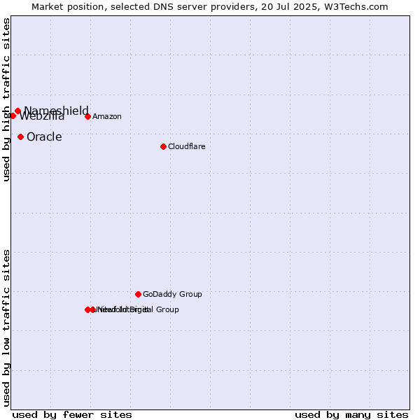 Market position of Oracle vs. Nameshield vs. Webzilla