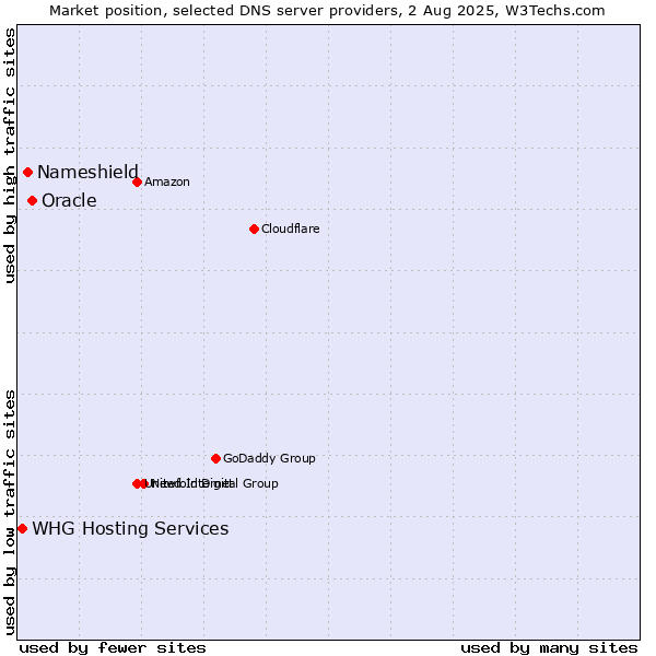 Market position of Oracle vs. Nameshield vs. WHG Hosting Services