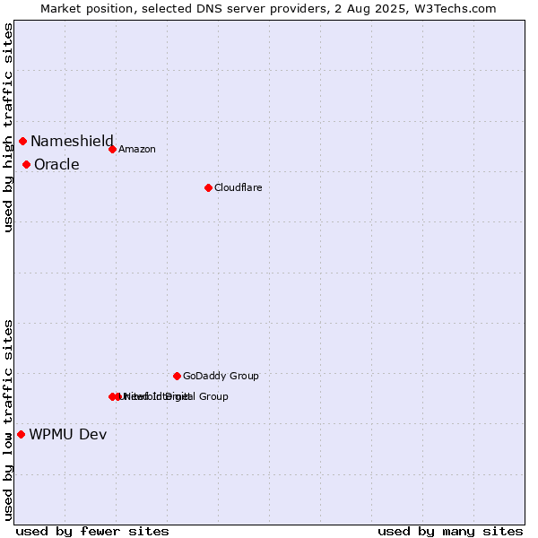 Market position of Oracle vs. Nameshield vs. WPMU Dev