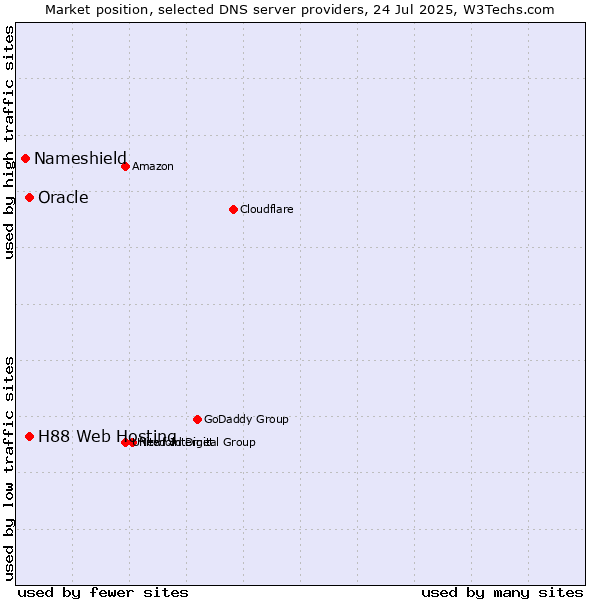 Market position of H88 Web Hosting vs. Oracle vs. Nameshield