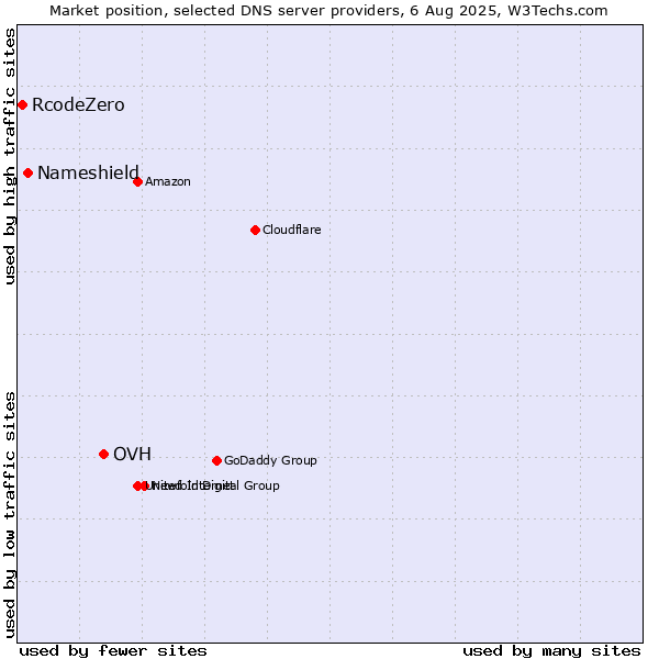 Market position of OVH vs. Nameshield vs. RcodeZero