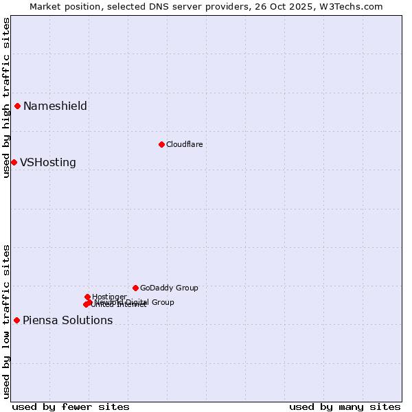 Market position of Nameshield vs. Piensa Solutions vs. VSHosting