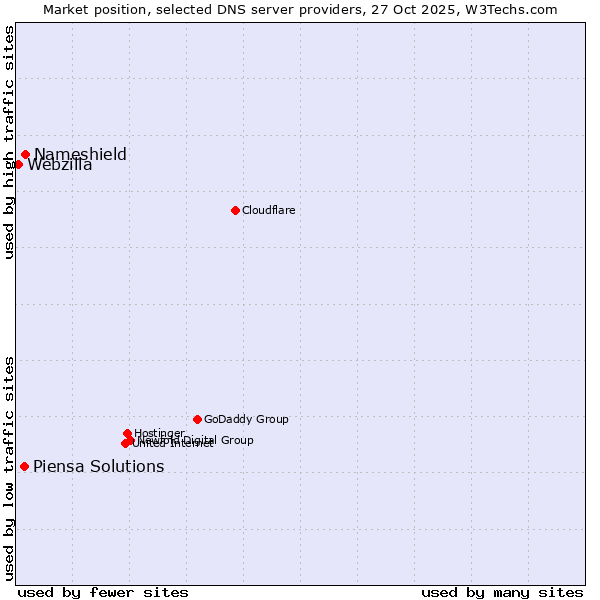 Market position of Nameshield vs. Piensa Solutions vs. Webzilla