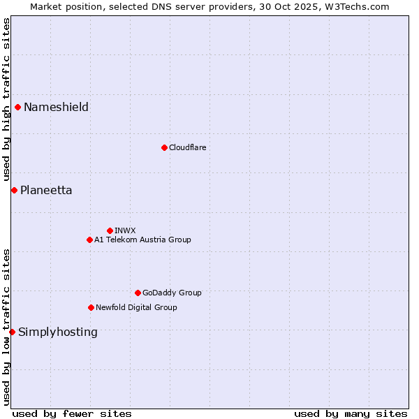 Market position of Nameshield vs. Planeetta vs. Simplyhosting