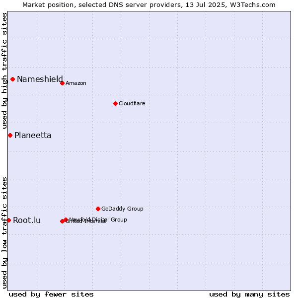 Market position of Nameshield vs. Planeetta vs. Root.lu