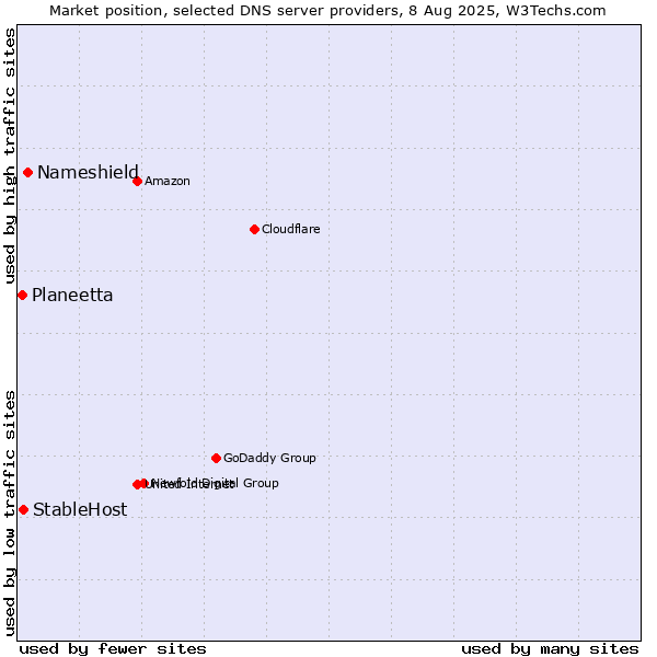 Market position of Nameshield vs. StableHost vs. Planeetta