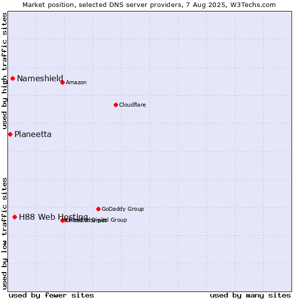 Market position of H88 Web Hosting vs. Nameshield vs. Planeetta