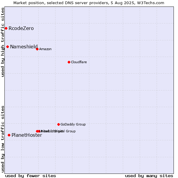 Market position of PlanetHoster vs. Nameshield vs. RcodeZero