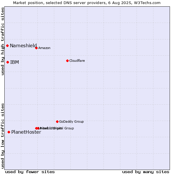 Market position of PlanetHoster vs. IBM vs. Nameshield