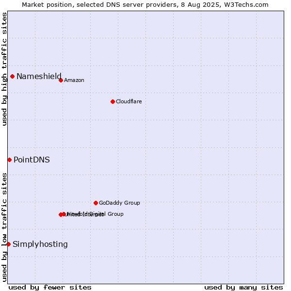 Market position of Nameshield vs. PointDNS vs. Simplyhosting